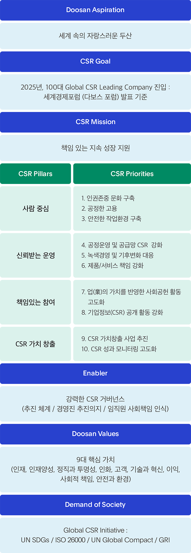 사회책임경영 전략 다이어그램 이미지
