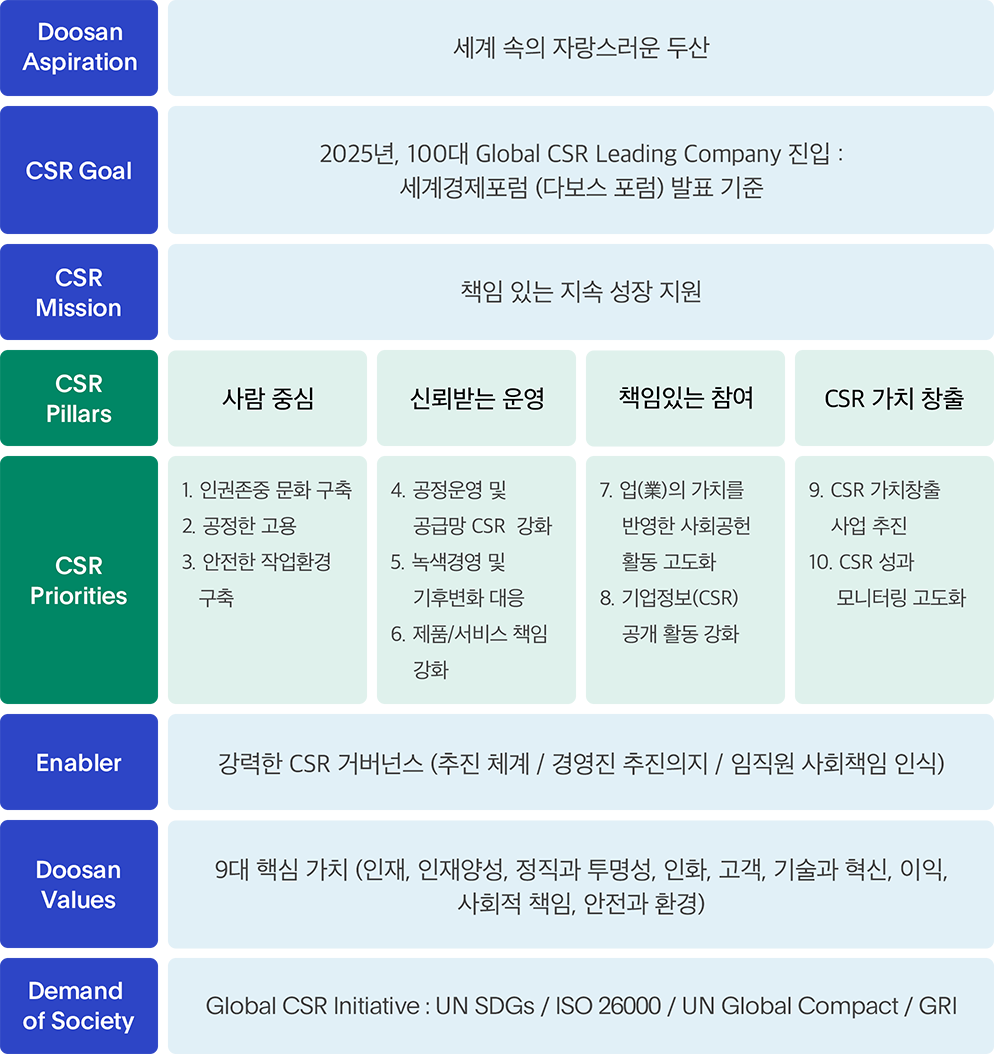 사회책임경영 전략 다이어그램 이미지
