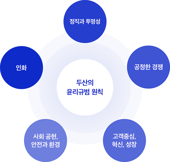 두산의 윤리규범 원칙이미지 - 정직과 투명성, 공정한 경쟁, 고객중심·혁신·성장, 사회공헌·안전과 환경, 인화