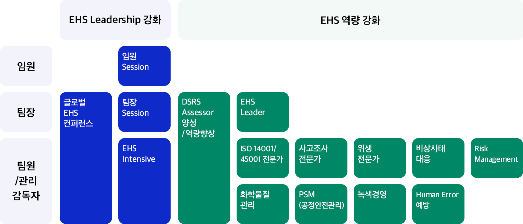 EHS 전문가 양성 Program – EHS 역량 강화 과정, EHS 전문가 자격 인증 과정으로 구성