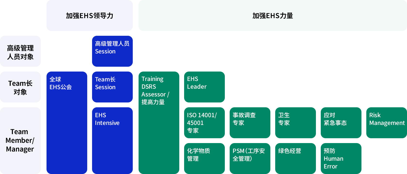 EHS 教育项目 – 加强EHS领导力, 加强EHS力量