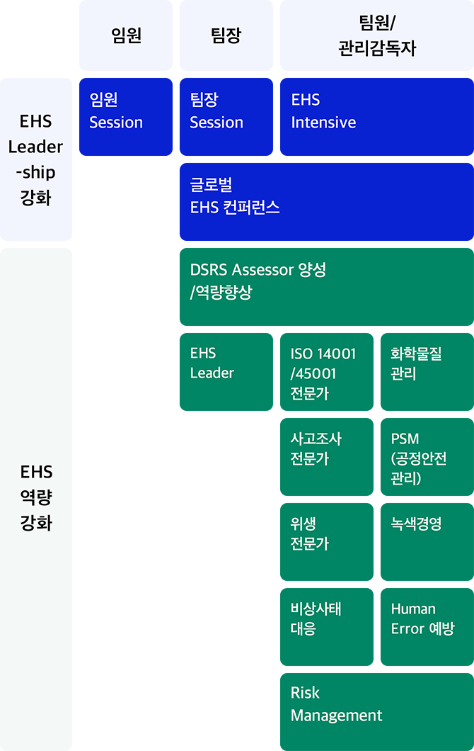 EHS 전문가 양성 Program – EHS 역량 강화 과정, EHS 전문가 자격 인증 과정으로 구성