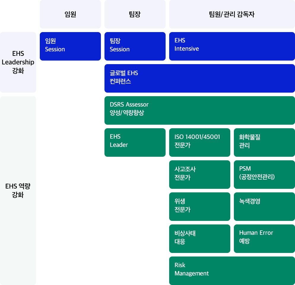 EHS 전문가 양성 Program – EHS 역량 강화 과정, EHS 전문가 자격 인증 과정으로 구성