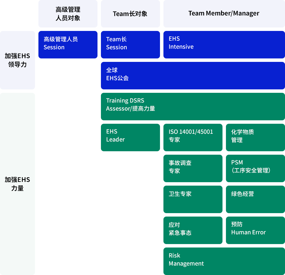 EHS 教育项目 – 加强EHS领导力, 加强EHS力量