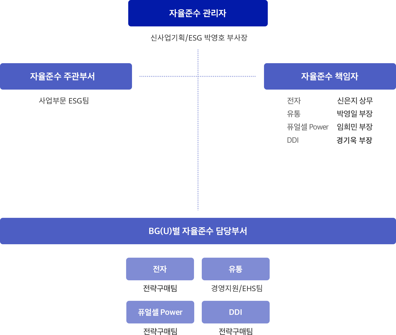 CP 운영조직도 이미지
