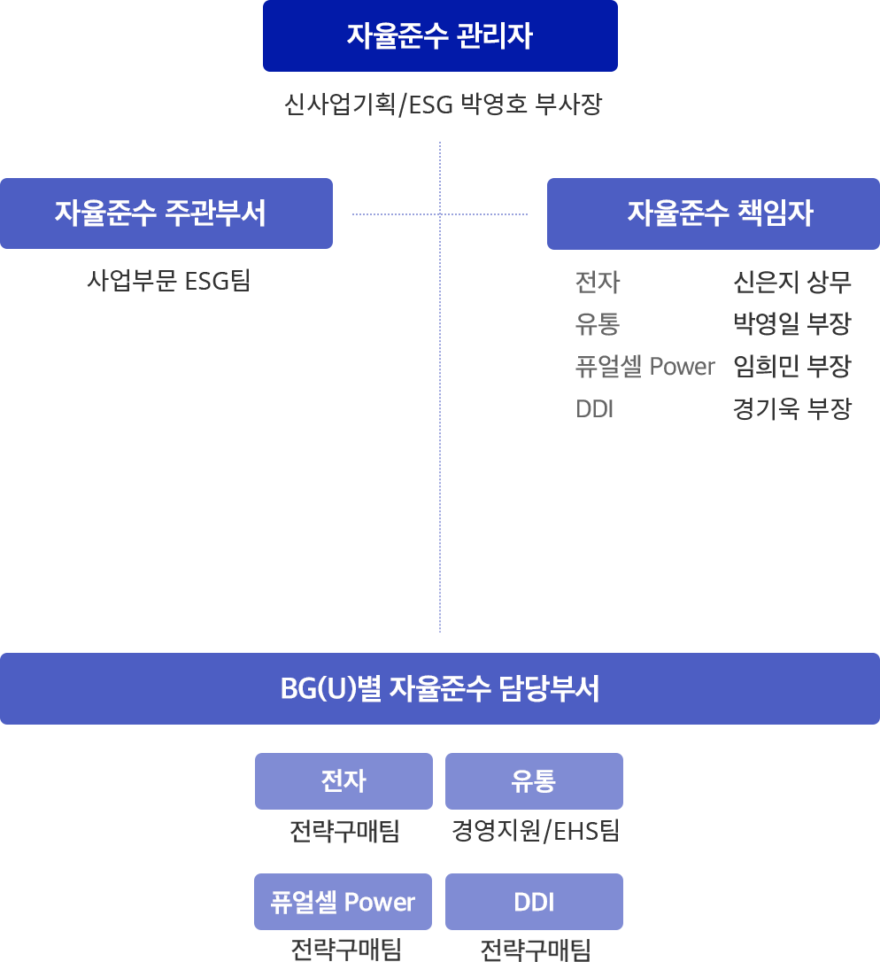 CP 운영조직도 이미지