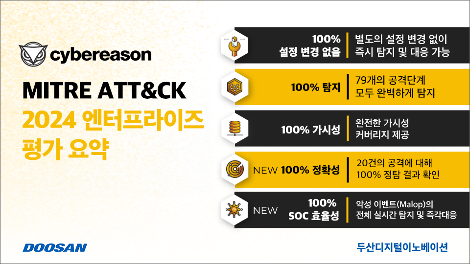 사이버리즌 MITRE ATT&CK 2024 엔터프라이즈 평가 요약