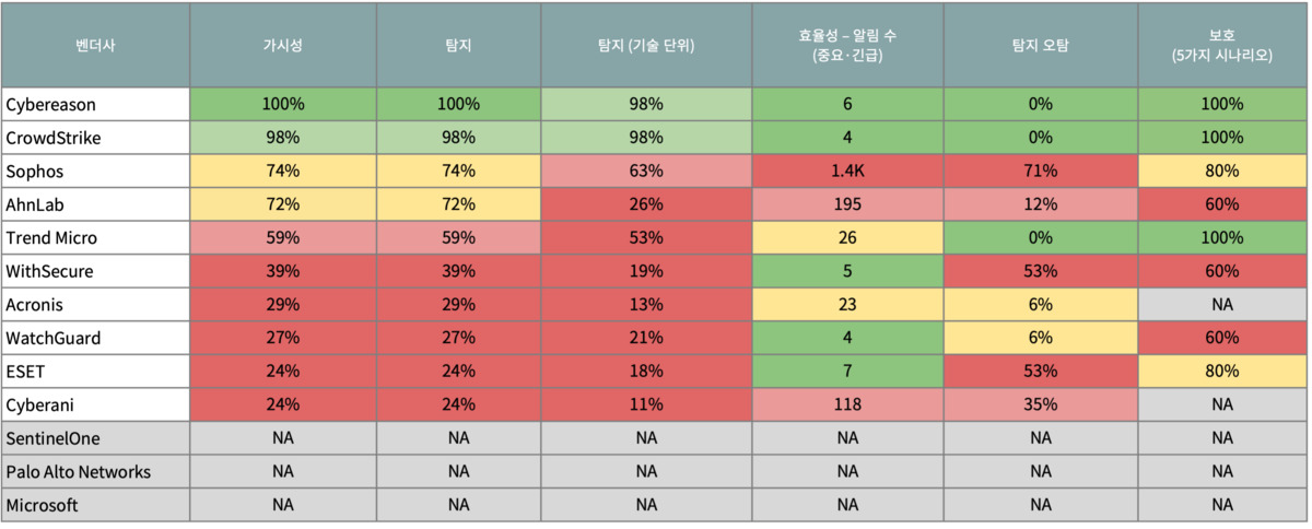 사이버리즌이 MITRE ATT&CK 엔터프라이즈 2025 평가에서 탐지, 가시성, 정확도, SOC 효율성 부문에서 모두 100% 역량을 입증했다.