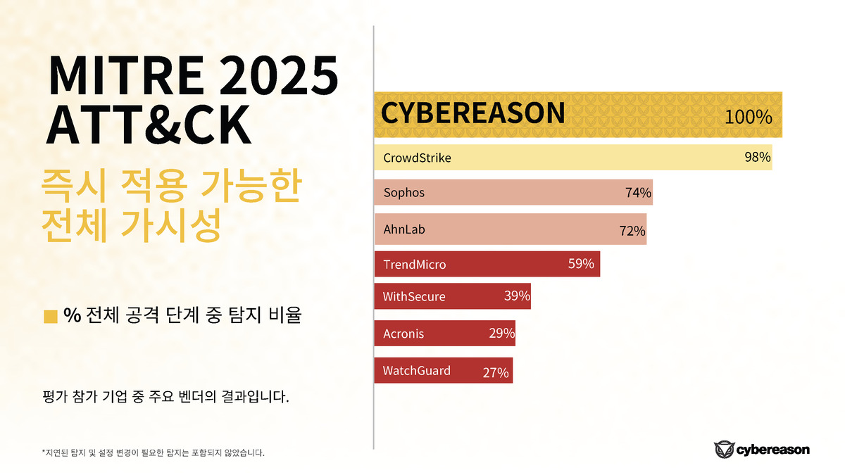 사이버리즌이 MITRE ATT&CK 엔터프라이즈 2025 평가에서 탐지, 가시성, 정확도, SOC 효율성 부문에서 모두 100% 역량을 입증했다.
