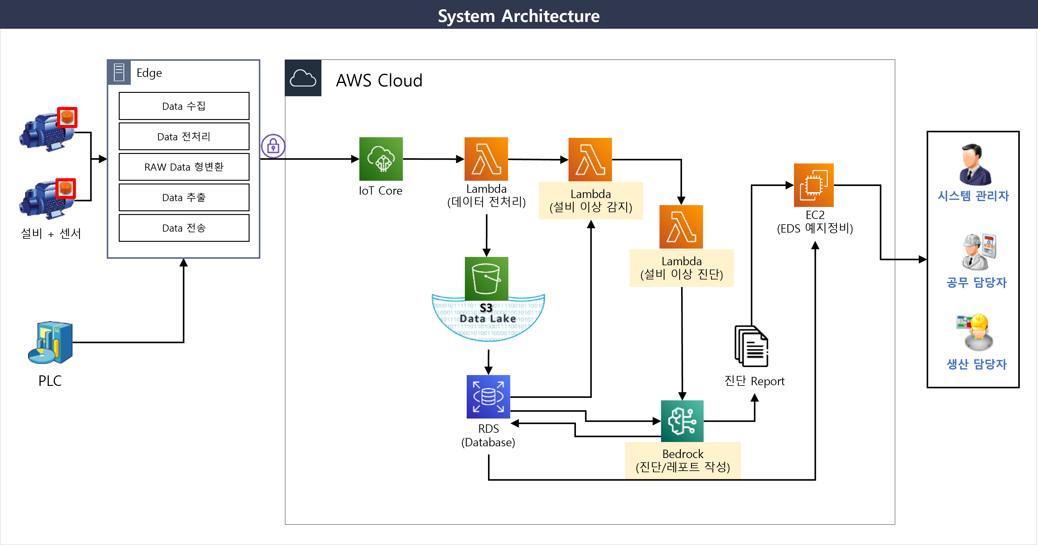 Existing (As-Is) Predictive Maintenance AI Service Architecture