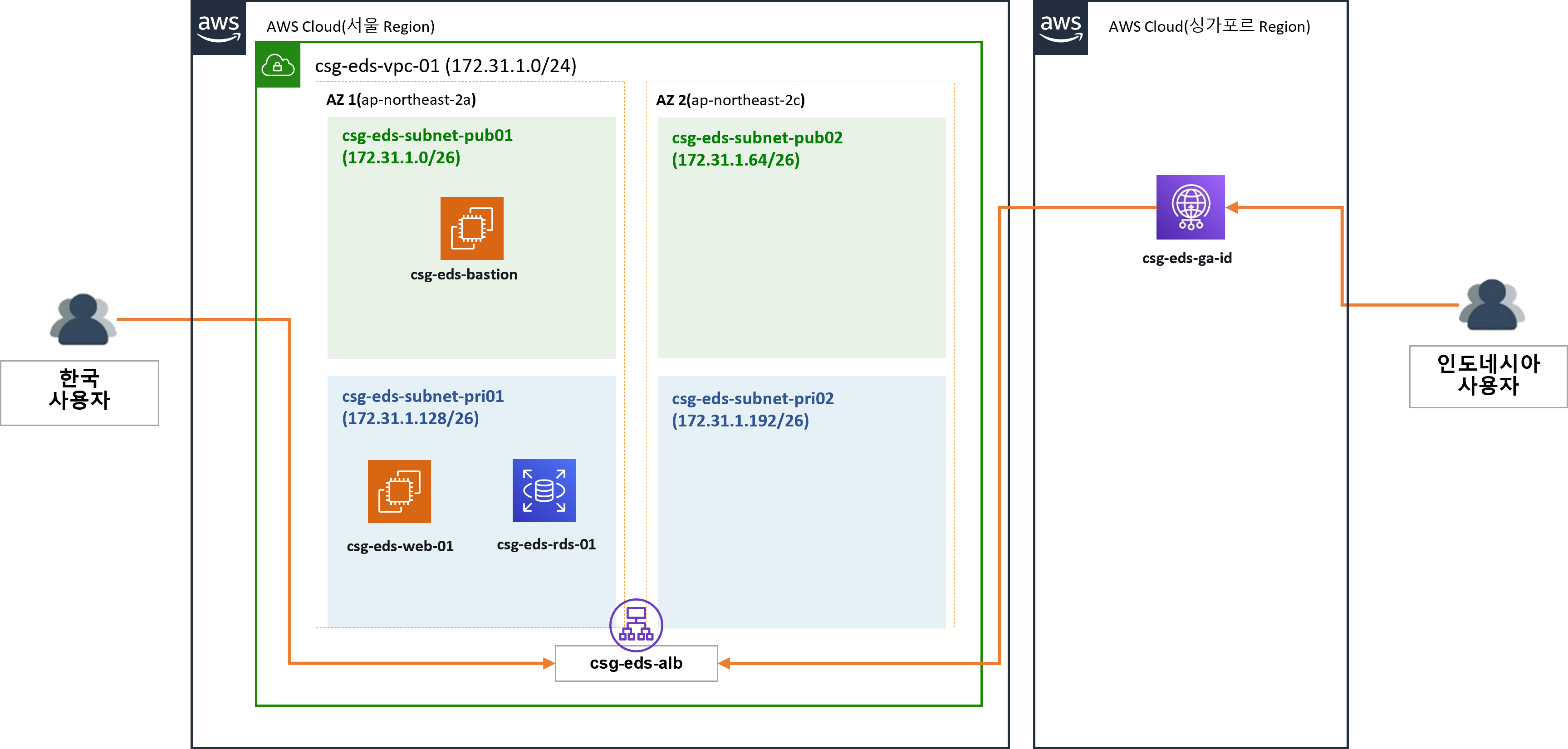 CHANGSHIN INC Global Service Network Architecture