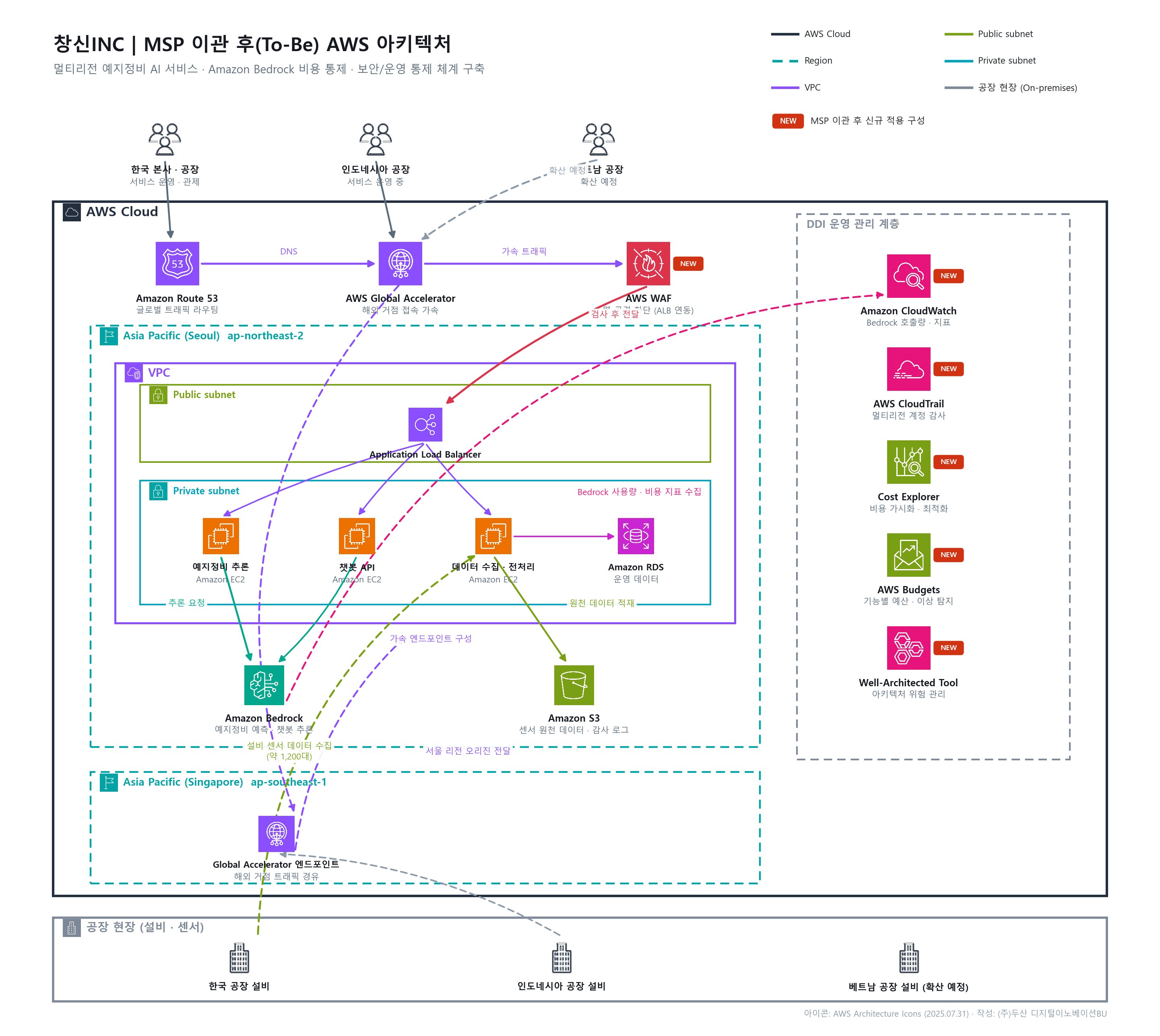 New (To-Be) Architecture for MSP Operations, Cost Control, and Security Enhancement