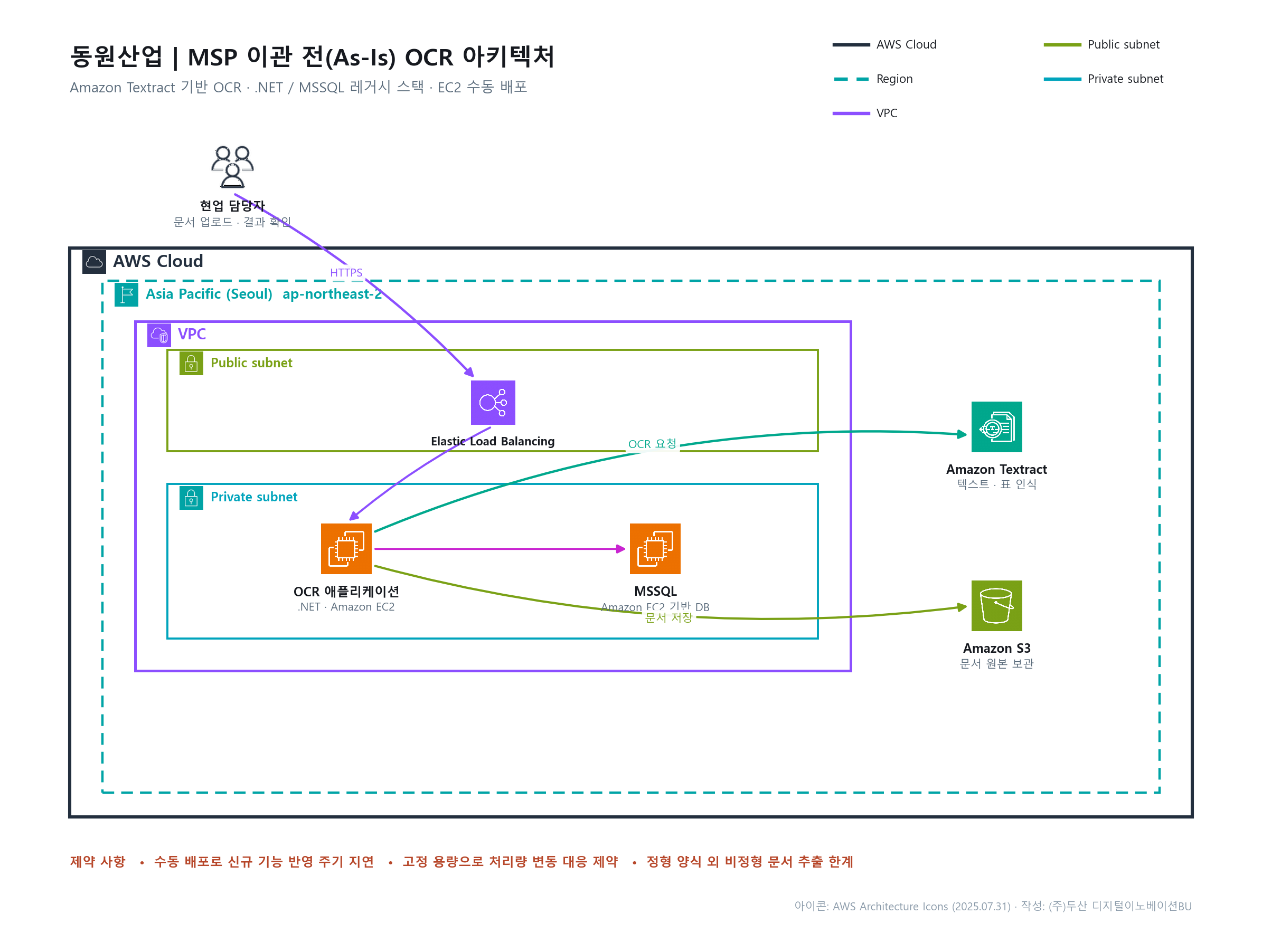 Existing (As-Is) Textract-Based OCR Architecture