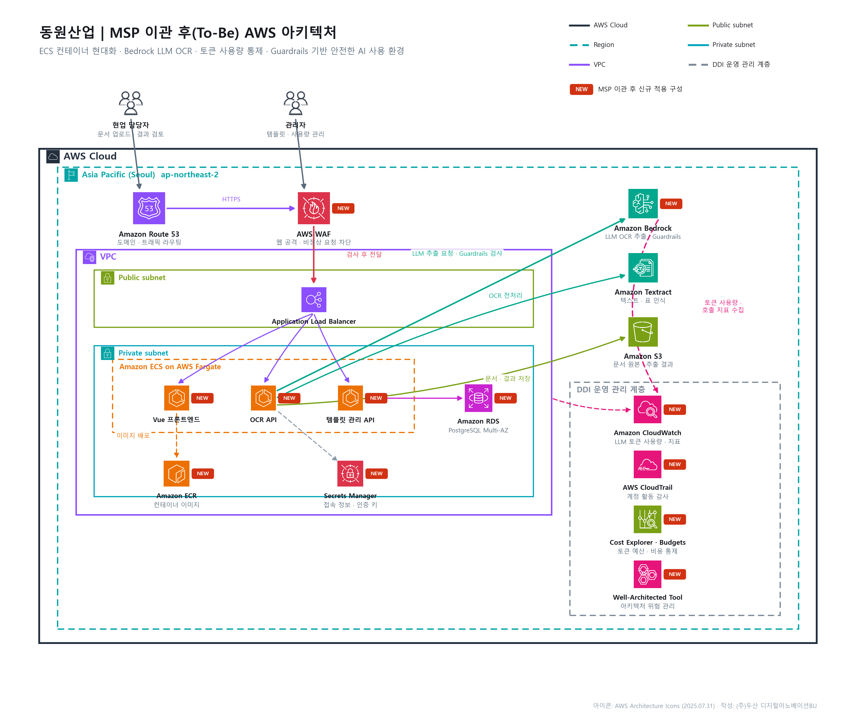 New (To-Be) Architecture for MSP Operations, LLM Governance, and Container Modernization