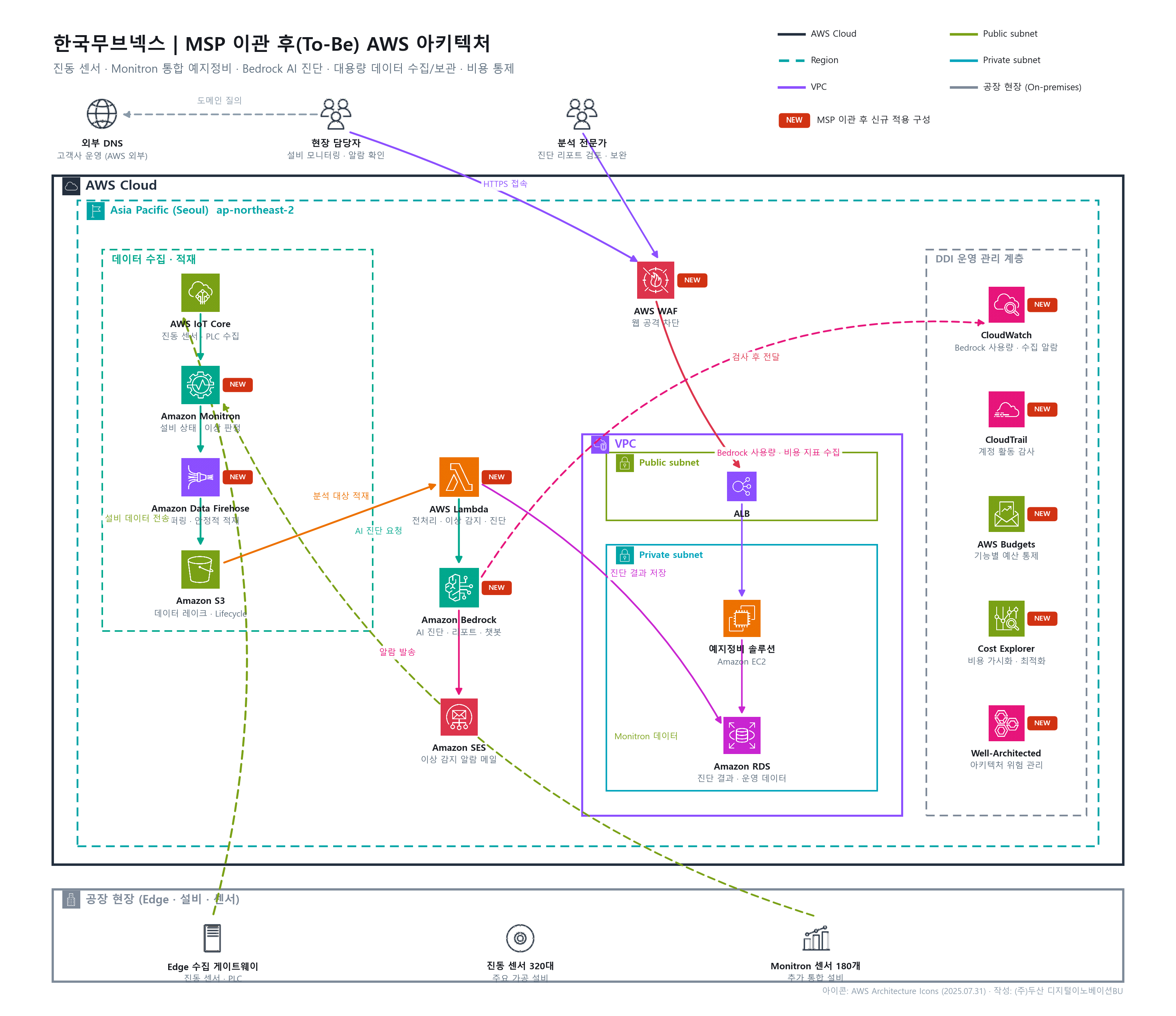 신규(To-Be) 예지정비·Monitron 통합 및 MSP 운영 아키텍처