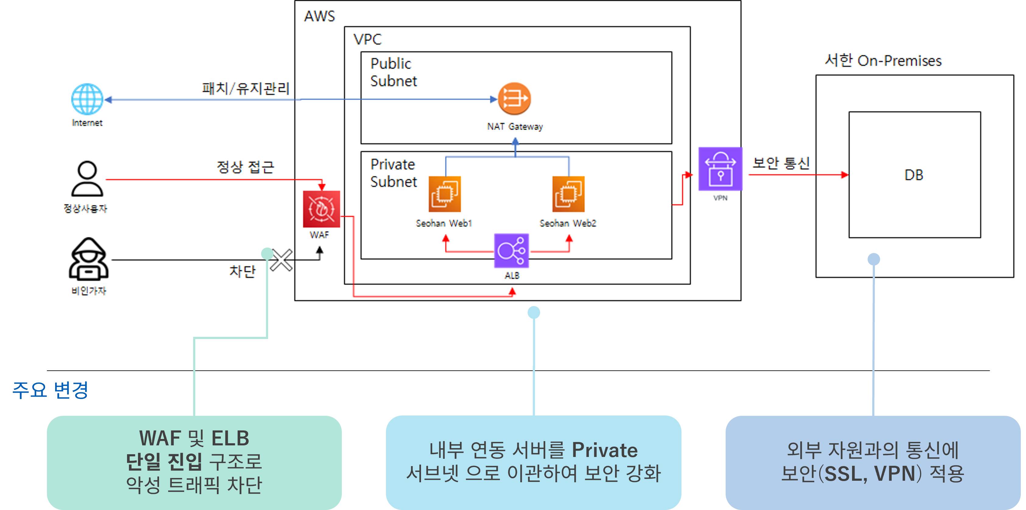 서한이노빌리티 서비스 보안 강화 구성