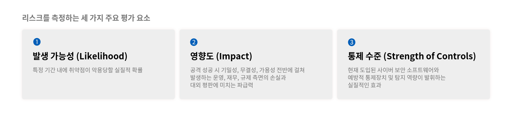 기업 사이버보안 프로그램이 보안 리스크 측정 기준으로 삼는 주요 평가 요소