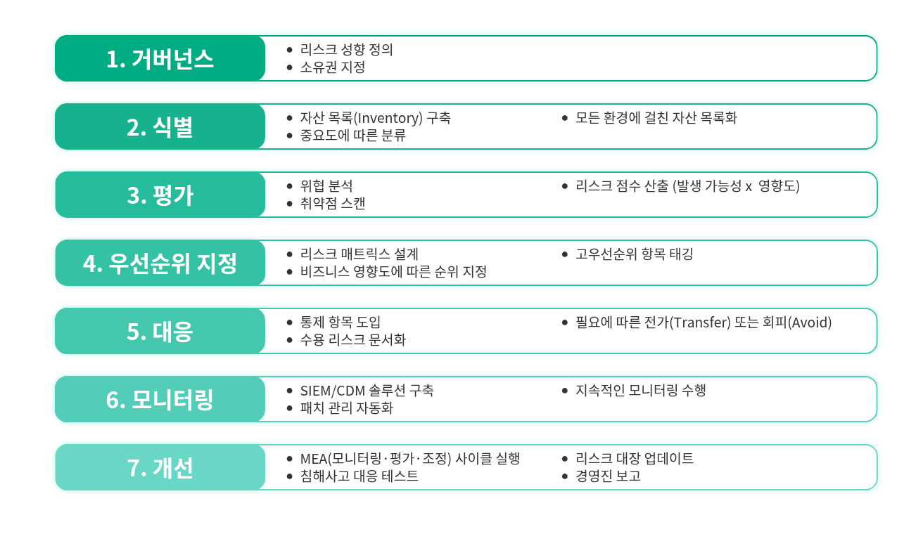 기업의 사이버보안 리스크 관리 프로그램 도입을 위한 단계별 체크리스트