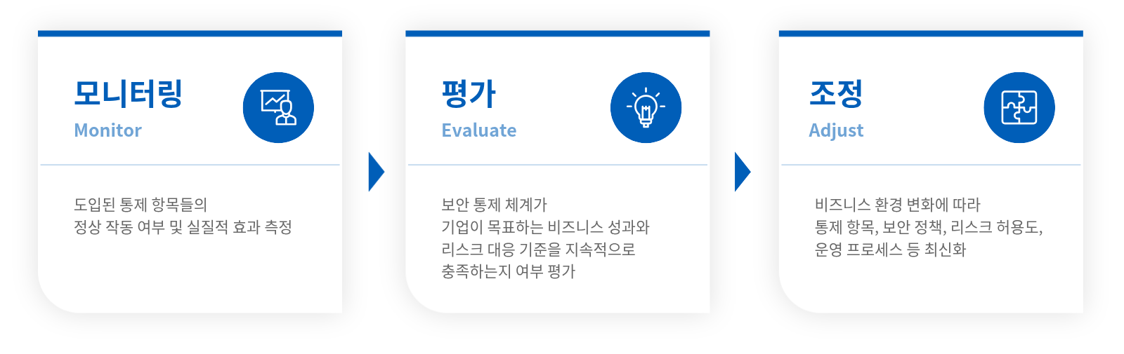 기업의 사이버보안 리스크 관리 및 개선 프레임워크 MEA