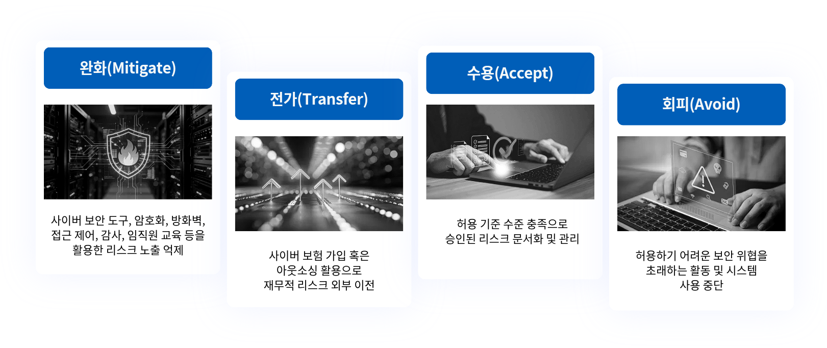 기업의 사이버보안 리스크 대응 방안 분류