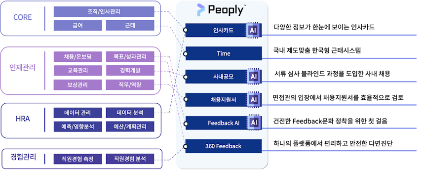 Peoply's function overview